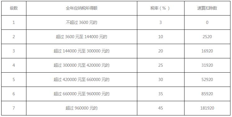 分享个人所得税计算的公式是什么？个人所得税退税计算公式介绍。