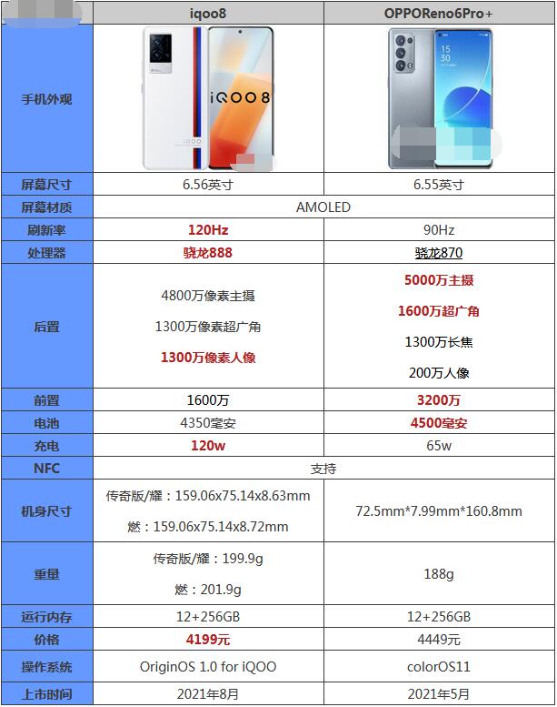 分享iqoo8和opporeno6Pro 哪个好？iqoo8和opporeno6Pro 对比介绍。