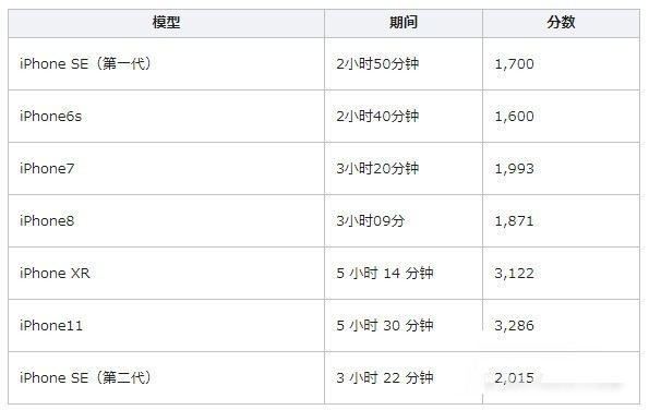 今天分享iOS15更新后续航能力怎么样?iOS15更新后续航能力介绍。