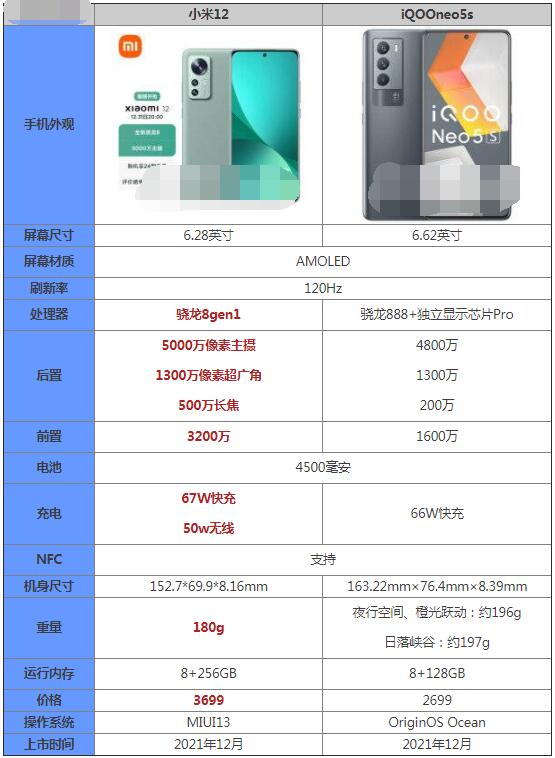 我来分享小米12和iQOOneo5s哪款好?小米12和iQOOneo5s对比介绍。 我来分享小米12和iQOOneo5s哪款好?小米12和iQOOneo5s对比介绍。