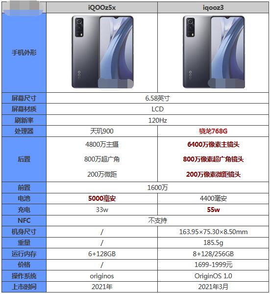 小编分享iqooz5x和iqooz3有什么区别?iqooz5x和iqooz3对比介绍。 小编分享iqooz5x和iqooz3有什么区别?iqooz5x和iqooz3对比介绍。