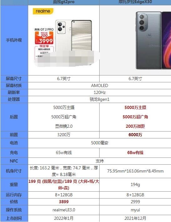 今天分享真我gt2pro和摩托罗拉edgex30哪个好？真我gt2pro和摩托罗拉edgex30对比介绍。
