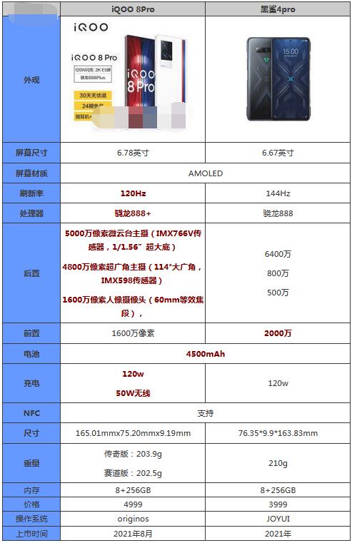 分享iqoo8pro和黑鲨4pro哪个好？iqoo8pro和黑鲨4pro对比。
