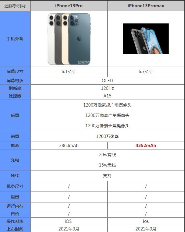 分享iPhone13Pro和iPhone13Promax有什么区别?iPhone13Pro和iPhone13Promax对比。
