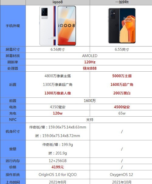 说说iqoo8和一加9rt有哪些区别？iqoo8和一加9rt对比介绍。