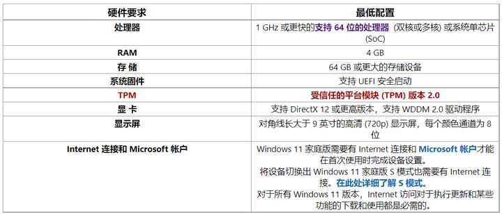 说说Windows11系统有哪些常见问题？最新Windows11常见问题Q & A汇总。