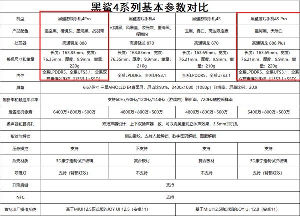 分享黑鲨4spro和黑鲨4pro哪个好？黑鲨4spro和黑鲨4pro对比介绍。