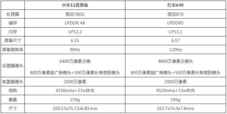 关于小米11青春版和红米k40哪个好？小米11青春版和红米k40对比分析。