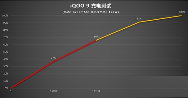 我来教你iqoo9续航能力如何?iqoo9续航能力介绍。