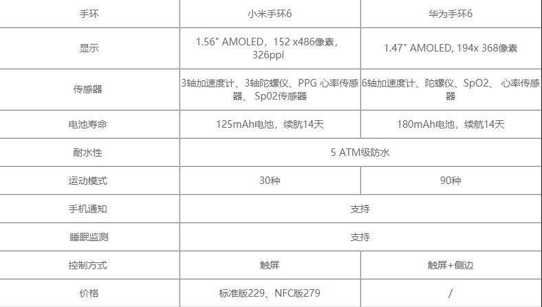 分享小米手环6对比华为手环6哪个值得买-小米手环6华为手环6参数规格分享。
