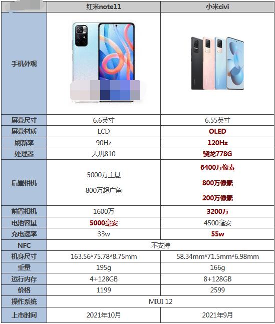 小编分享红米note11和小米civi哪个好用？红米note11和小米civi对比介绍。