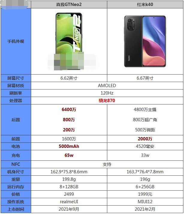 今天分享真我gtneo2和红米k40哪个好用？真我gtneo2和红米k40对比介绍。