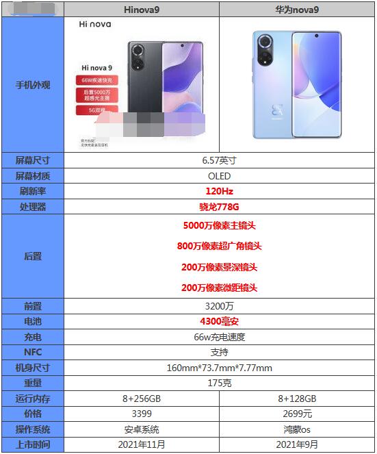 分享hinova9和华为nova9哪款更好？hinova9和华为nova9对比介绍。