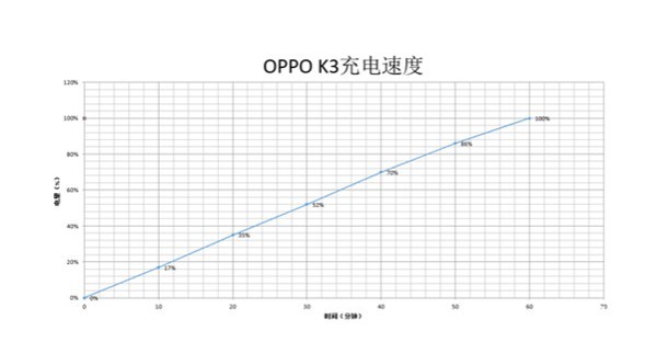 今天分享oppok3充电多少w?oppok3充电功率介绍。