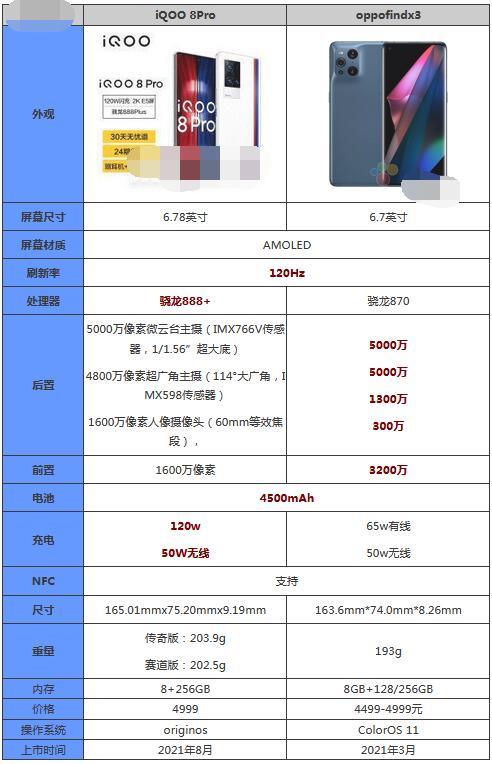 我来教你iqoo8pro和oppofindx3哪个好？iqoo8pro和oppofindx3对比。