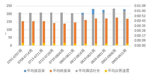 分享Excel主次坐标轴后对应的柱状图设置不重叠的操作方法讲解。