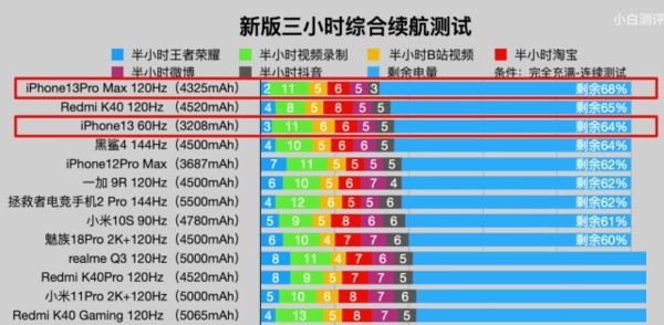 关于iPhone13promax续航怎么样?iPhone13promax续航能力介绍。