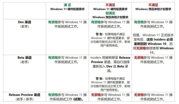 我来分享Win11可以退出dev渠道吗？Win11是否能退出dev渠道介绍。