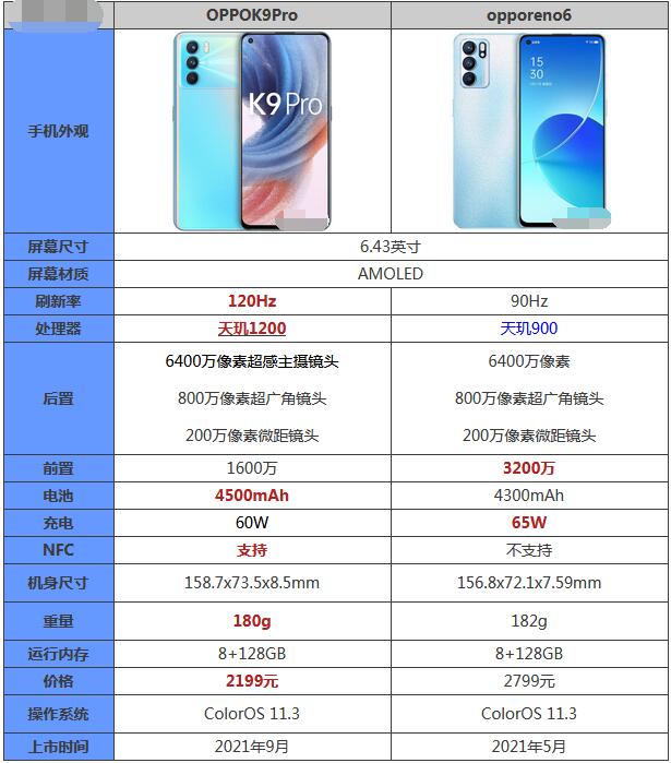 今天分享oppok9pro和opporeno6哪个好用？oppok9pro和opporeno6对比介绍。