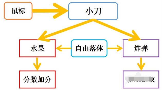 分享Scratch怎么制作切水果的动画程序-Scratch切水果小游戏的玩法。 分享Scratch怎么制作切水果的动画程序-Scratch切水果小游戏的玩法。