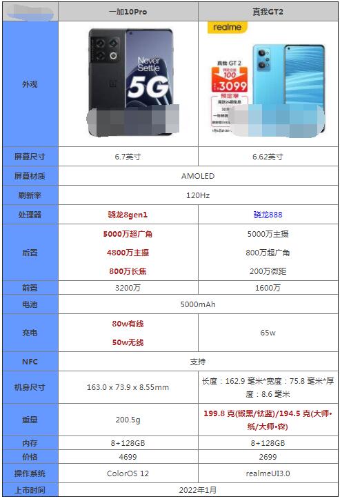 小编分享一加10Pro和真我GT2哪个好？一加10Pro和真我GT2对比介绍。