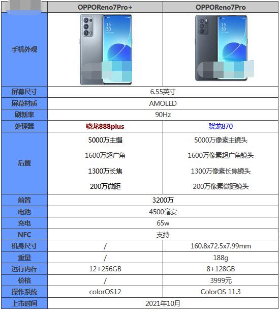 说说opporeno7pro 和Reno6pro 有什么区别?opporeno7pro 和Reno6pro 对比介绍。 说说opporeno7pro 和Reno6pro 有什么区别?opporeno7pro 和Reno6pro 对比介绍。
